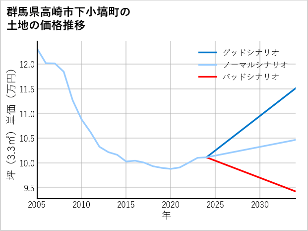 群馬県高崎市下小塙町の土地価格推移