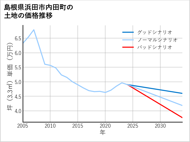 島根県浜田市内田町の土地価格推移