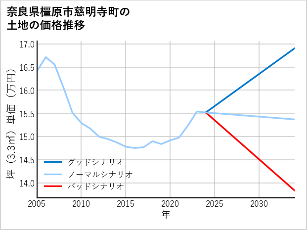 奈良県橿原市慈明寺町の土地価格推移