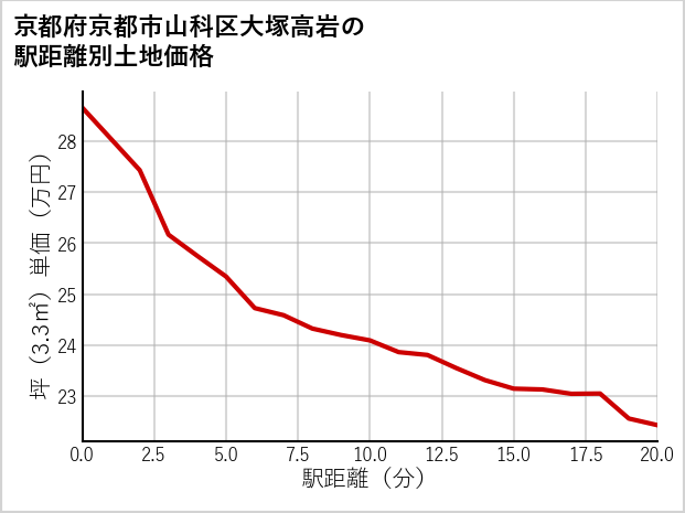 京都府京都市山科区大塚高岩の徒歩距離別の土地坪単価