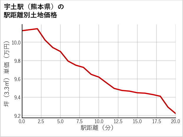 宇土駅（熊本県）の徒歩距離別の土地坪単価