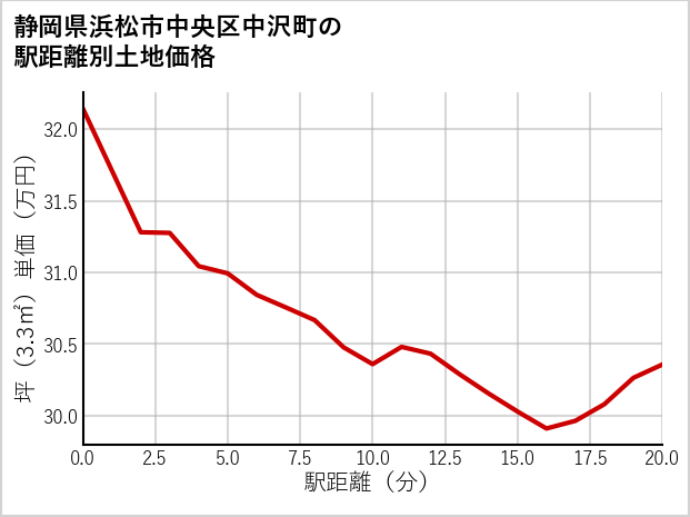 静岡県浜松市中央区中沢町の徒歩距離別の土地坪単価