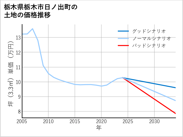 栃木県栃木市日ノ出町の土地価格推移