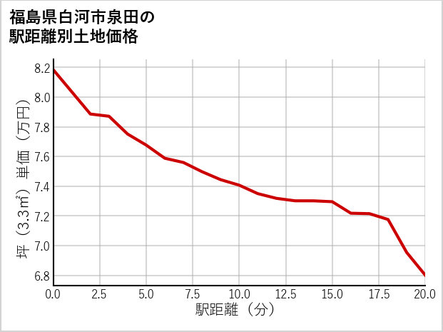 福島県白河市泉田の徒歩距離別の土地坪単価