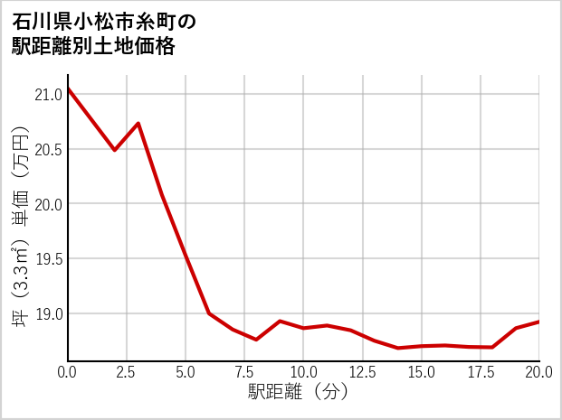 石川県小松市糸町の徒歩距離別の土地坪単価