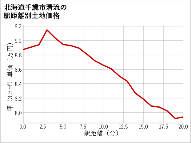 北海道千歳市清流の徒歩距離別の土地坪単価