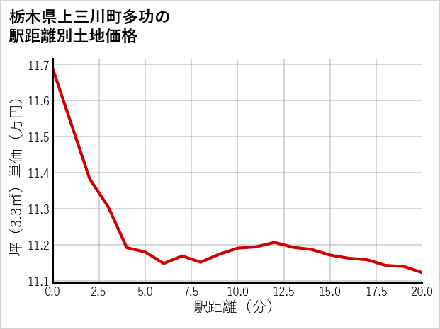 栃木県上三川町多功の徒歩距離別の土地坪単価