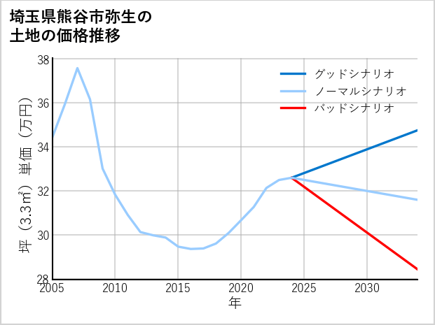 埼玉県熊谷市弥生の土地価格推移