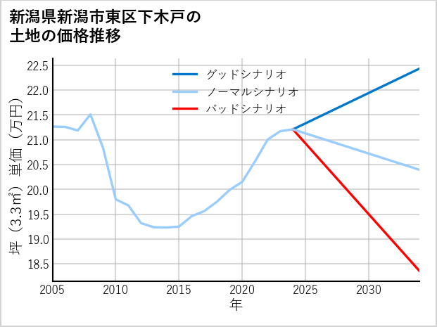 新潟県新潟市東区下木戸の土地価格推移