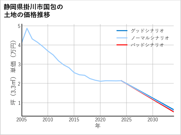静岡県掛川市国包の土地価格推移