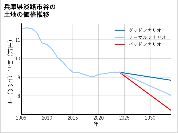 兵庫県淡路市谷の土地価格推移