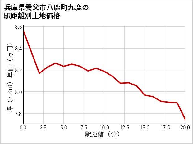 兵庫県養父市八鹿町九鹿の徒歩距離別の土地坪単価