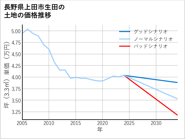 長野県上田市生田の土地価格推移