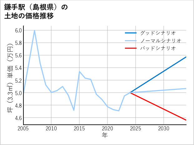 鎌手駅（島根県）の土地価格推移