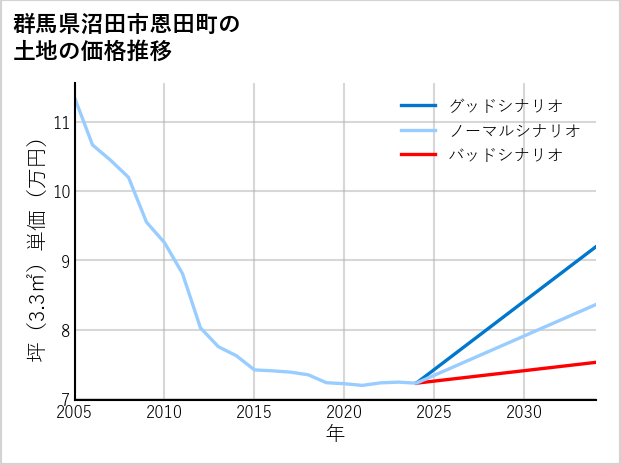 群馬県沼田市恩田町の土地価格推移