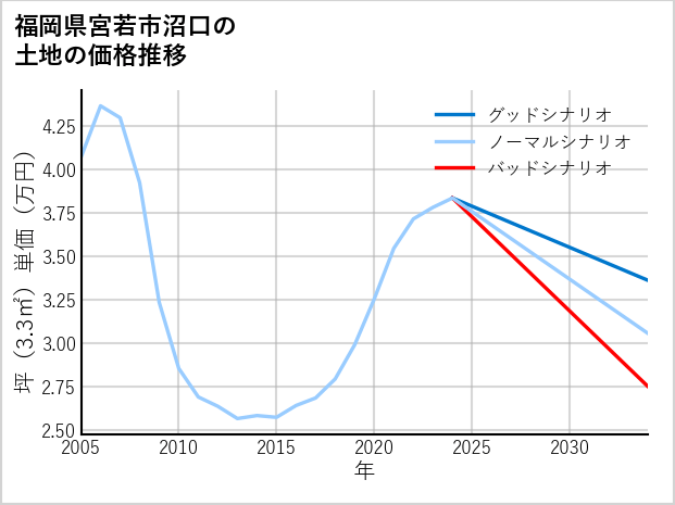 福岡県宮若市沼口の土地価格推移
