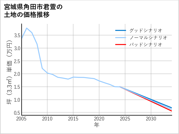 宮城県角田市君萱の土地価格推移