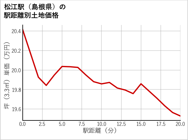 松江駅（島根県）の徒歩距離別の土地坪単価