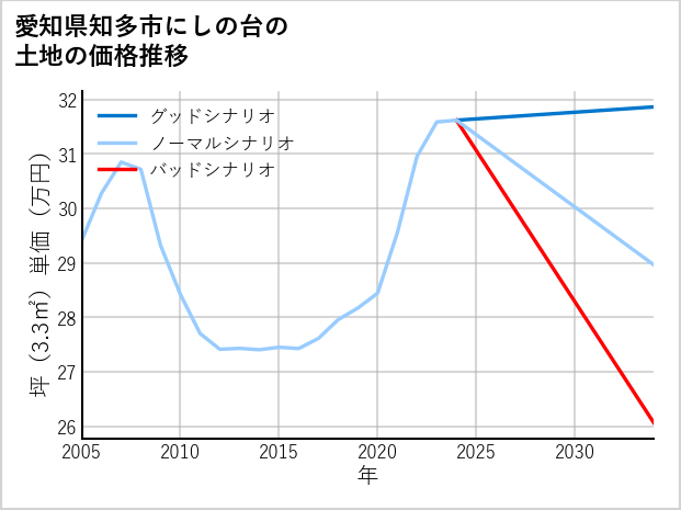 愛知県知多市にしの台の土地価格推移