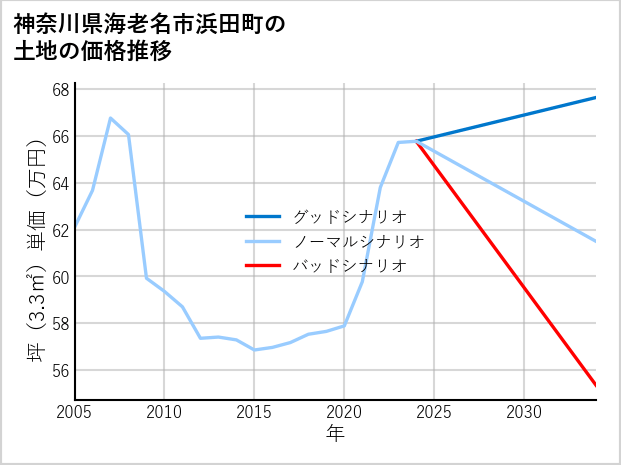 神奈川県海老名市浜田町の土地価格推移