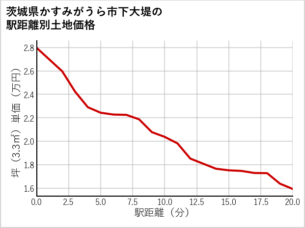 茨城県かすみがうら市下大堤の徒歩距離別の土地坪単価