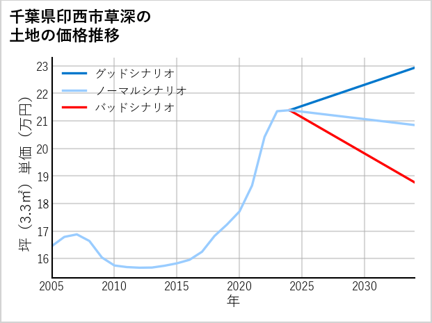 千葉県印西市草深の土地価格推移
