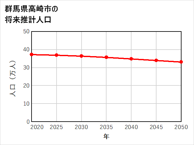 高崎市の将来推計人口