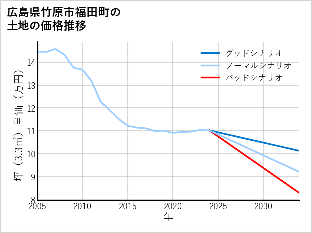 広島県竹原市福田町の土地価格推移