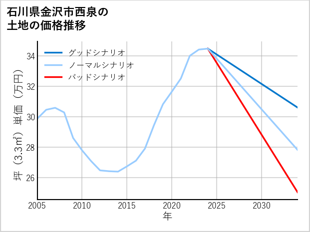石川県金沢市西泉の土地価格推移