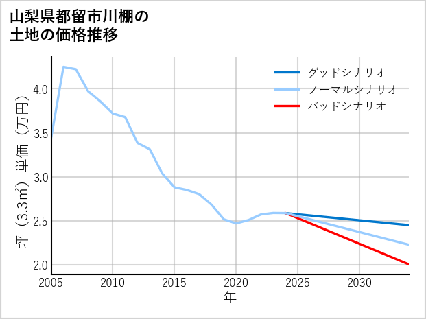 山梨県都留市川棚の土地価格推移