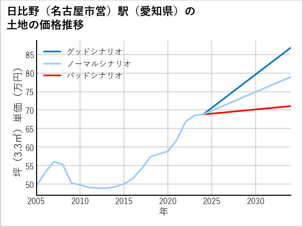 日比野〔名古屋市営〕駅（愛知県）の土地価格推移