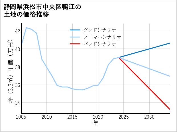 静岡県浜松市中央区鴨江の土地価格推移
