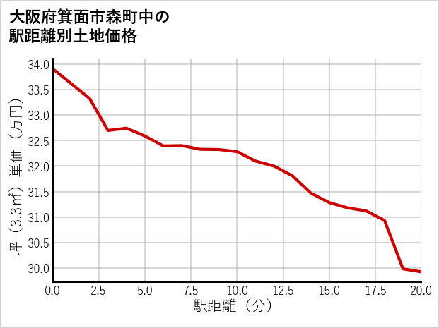 大阪府箕面市森町中の徒歩距離別の土地坪単価