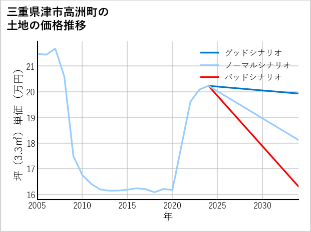 三重県津市高洲町の土地価格推移