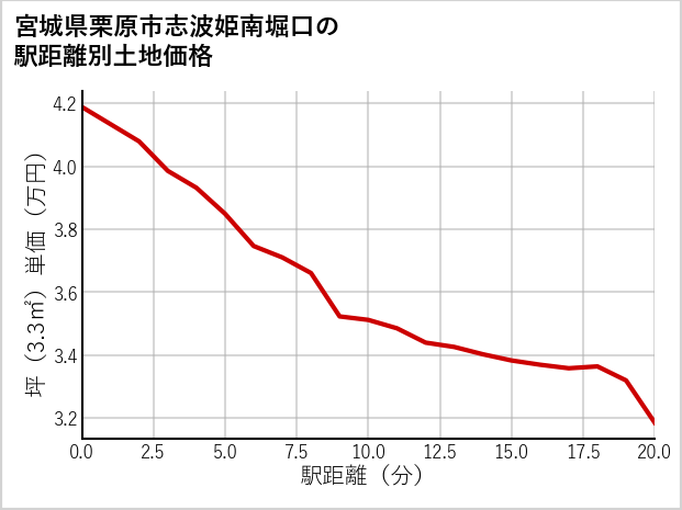 宮城県栗原市志波姫南堀口の徒歩距離別の土地坪単価