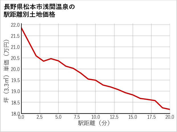長野県松本市浅間温泉の徒歩距離別の土地坪単価