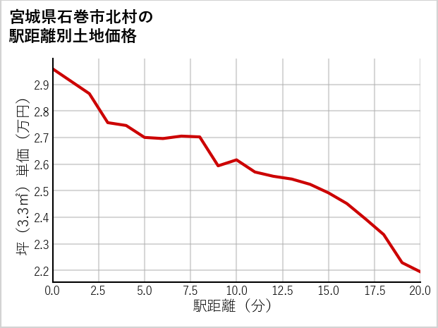 宮城県石巻市北村の徒歩距離別の土地坪単価