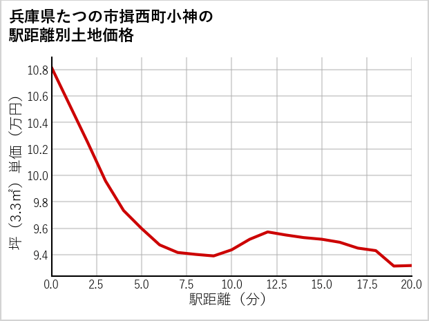 兵庫県たつの市揖西町小神の徒歩距離別の土地坪単価