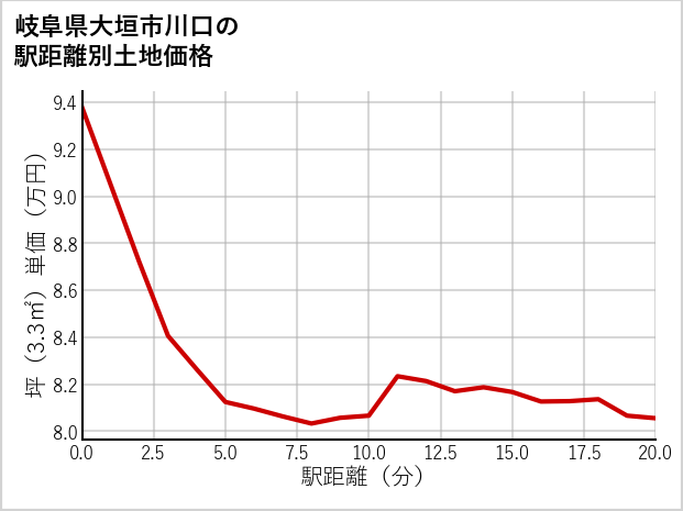 岐阜県大垣市川口の徒歩距離別の土地坪単価