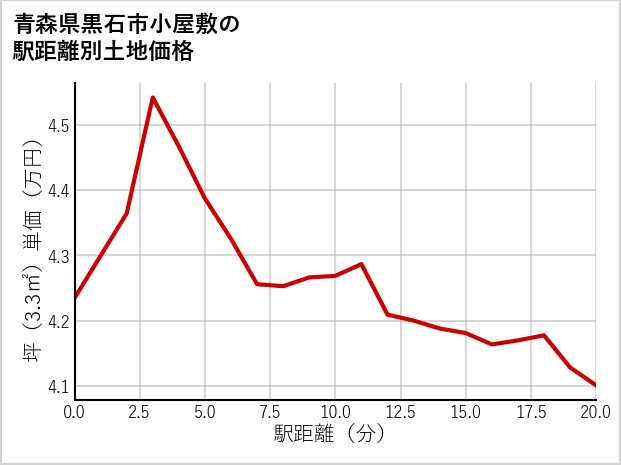 青森県黒石市小屋敷の徒歩距離別の土地坪単価
