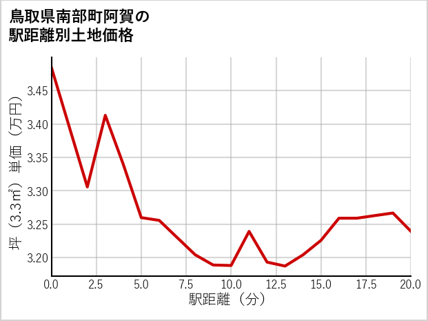 鳥取県南部町阿賀の徒歩距離別の土地坪単価