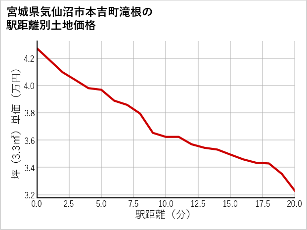 宮城県気仙沼市本吉町滝根の徒歩距離別の土地坪単価