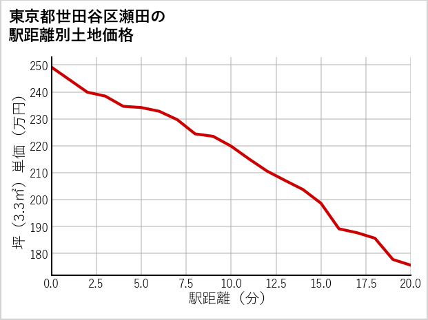 東京都世田谷区瀬田の徒歩距離別の土地坪単価
