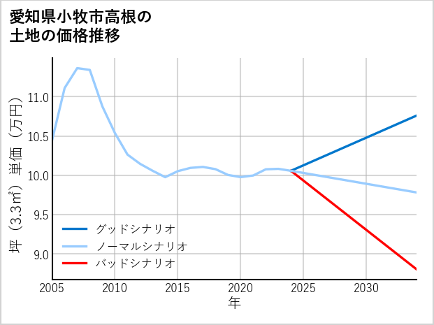 愛知県小牧市高根の土地価格推移