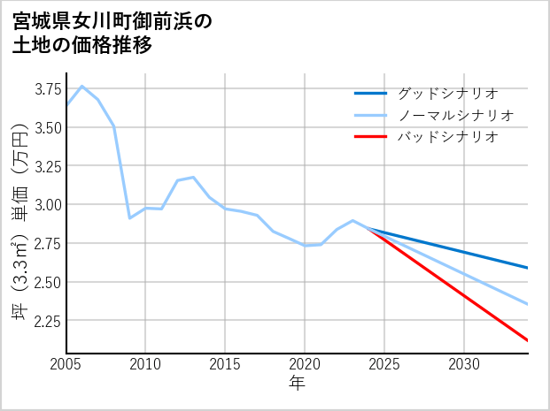 宮城県女川町御前浜の土地価格推移