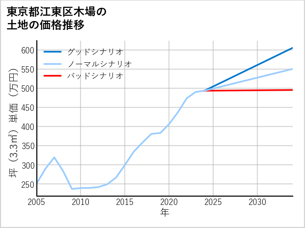 東京都江東区木場の土地価格推移