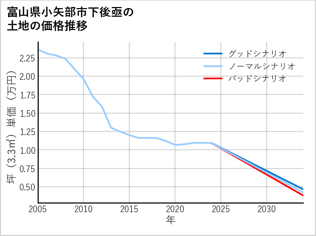 富山県小矢部市下後亟の土地価格推移
