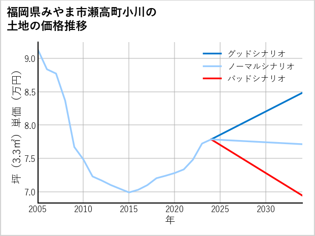 福岡県みやま市瀬高町小川の土地価格推移