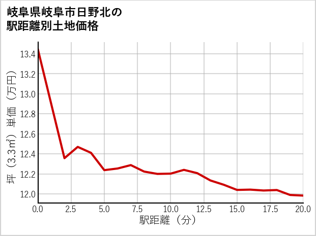 岐阜県岐阜市日野北の徒歩距離別の土地坪単価