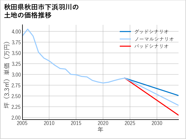 秋田県秋田市下浜羽川の土地価格推移